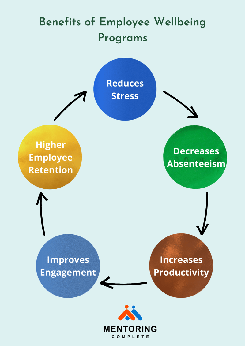 How to Promote Employee Wellbeing at Workplace